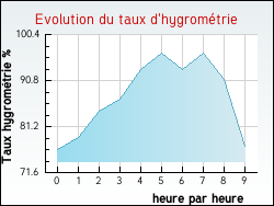 Evolution du taux d'hygrom�trie de la ville Angles-sur-l'Anglin